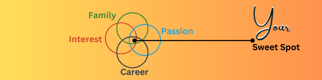 Career Growth Guide is all about Finding your sweet spot in your career growth 